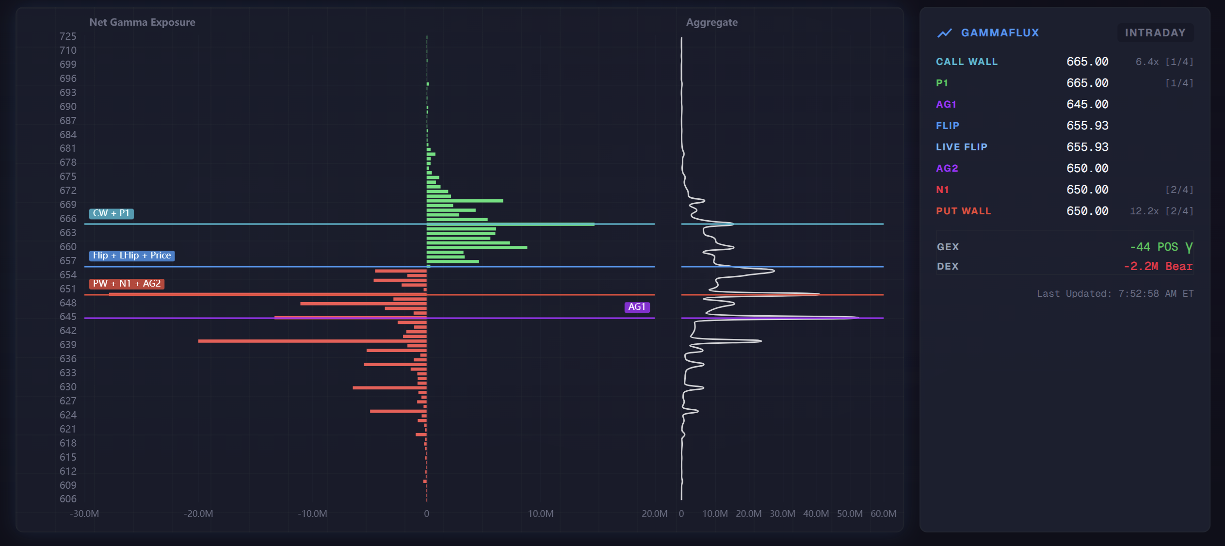 GammaFlux dashboard chart and panel showing key levels with convergence scores