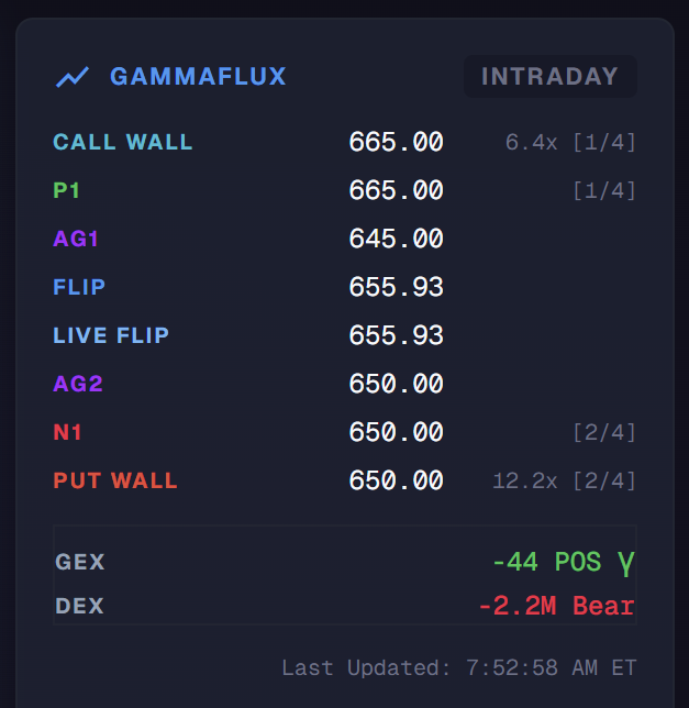 GammaFlux dashboard panel showing key levels with convergence scores in brackets